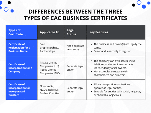 Image showing the differences between the three types of CAC business certificates: Certificate of Registration for a Business Name, Certificate of Incorporation for a Company, and Certificate of Incorporation for Incorporated Trustees.